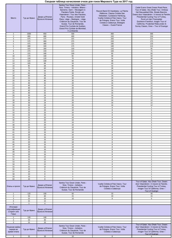 Система начисления очков в Мировом Туре UCI на 2017 год